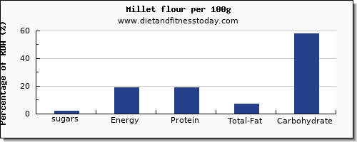 sugars and nutrition facts in sugar in millet per 100g